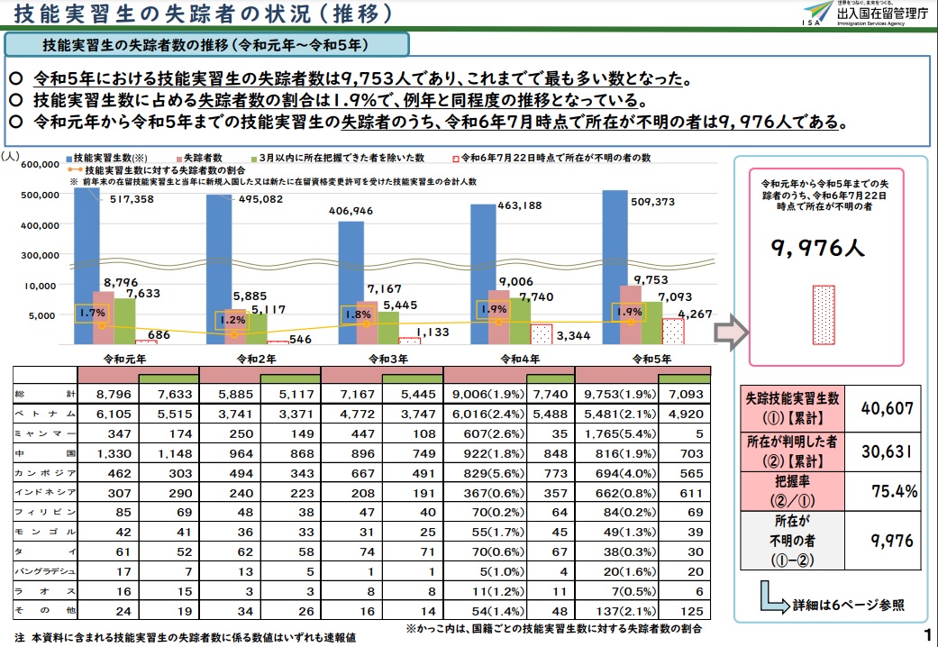 外国人の失踪数